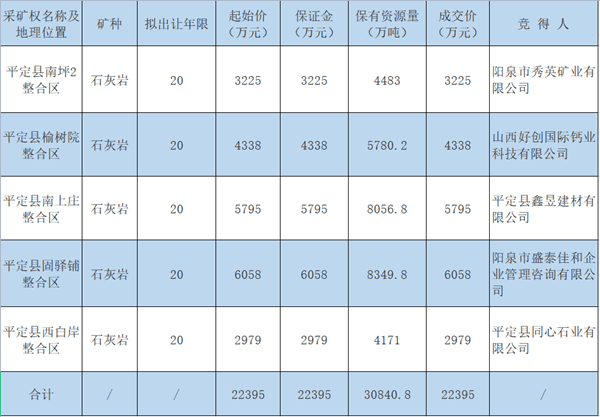 【3.1亿吨】山西集中出让5宗开采20年的石灰石矿权