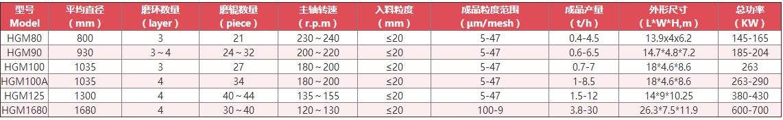 炭黑磨粉机技术参数