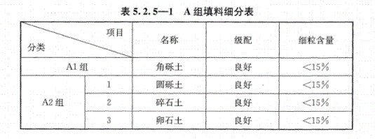 路基上的A、B组填料指什么？颚式破碎机能生产吗？